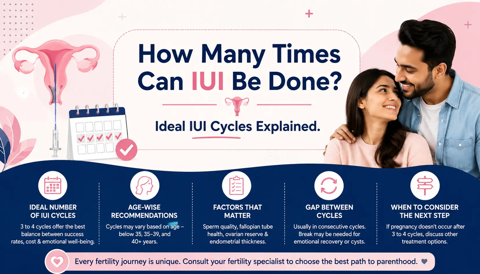 How Many Times Can IUI Be Done? Ideal IUI Cycles Explained. Infographic showing the recommended number of IUI cycles, age-wise recommendations, fertility factors, and when to consider the next step after unsuccessful IUI treatment.